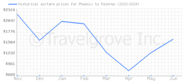 Price overview for flights from Phoenix to Palermo