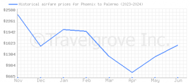 Price overview for flights from Phoenix to Palermo