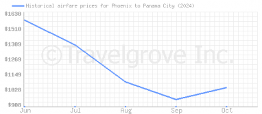 Price overview for flights from Phoenix to Panama City