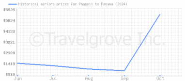 Price overview for flights from Phoenix to Panama