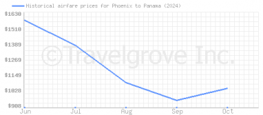 Price overview for flights from Phoenix to Panama