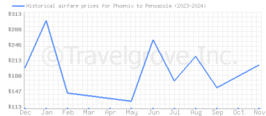 Price overview for flights from Phoenix to Pensacola