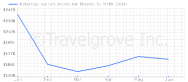 Price overview for flights from Phoenix to Perth