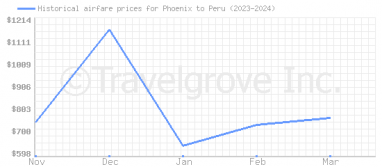 Price overview for flights from Phoenix to Peru