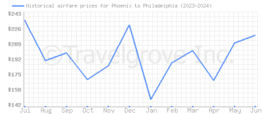 Price overview for flights from Phoenix to Philadelphia
