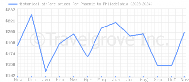 Price overview for flights from Phoenix to Philadelphia