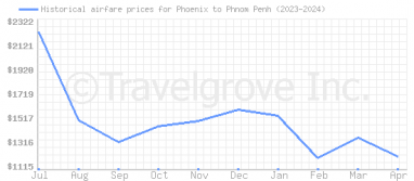Price overview for flights from Phoenix to Phnom Penh