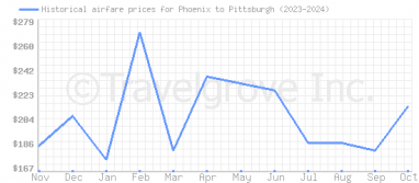 Price overview for flights from Phoenix to Pittsburgh