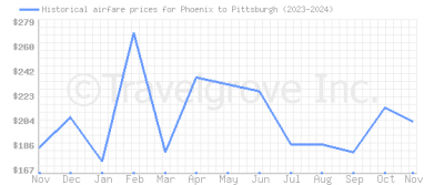 Price overview for flights from Phoenix to Pittsburgh