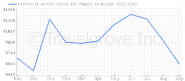 Price overview for flights from Phoenix to Poland