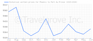 Price overview for flights from Phoenix to Port Au Prince