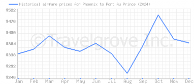 Price overview for flights from Phoenix to Port Au Prince