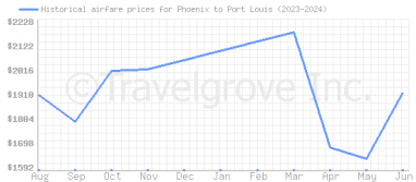 Price overview for flights from Phoenix to Port Louis