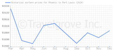 Price overview for flights from Phoenix to Port Louis