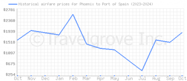 Price overview for flights from Phoenix to Port of Spain