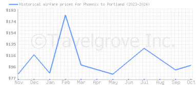 Price overview for flights from Phoenix to Portland