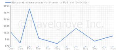 Price overview for flights from Phoenix to Portland