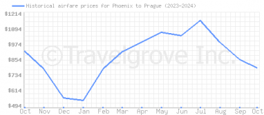 Price overview for flights from Phoenix to Prague