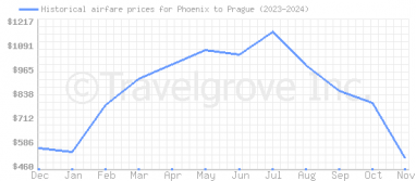 Price overview for flights from Phoenix to Prague