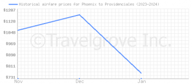 Price overview for flights from Phoenix to Providenciales