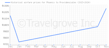 Price overview for flights from Phoenix to Providenciales