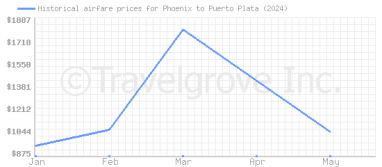 Price overview for flights from Phoenix to Puerto Plata