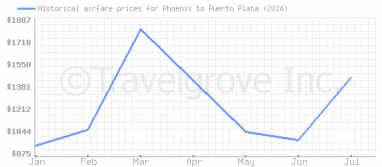 Price overview for flights from Phoenix to Puerto Plata