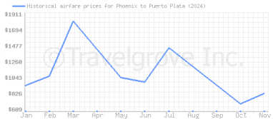 Price overview for flights from Phoenix to Puerto Plata