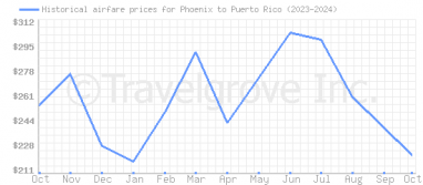 Price overview for flights from Phoenix to Puerto Rico