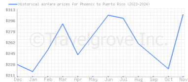 Price overview for flights from Phoenix to Puerto Rico