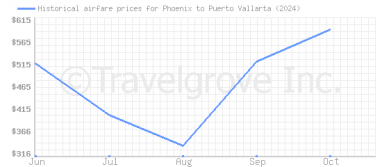 Price overview for flights from Phoenix to Puerto Vallarta