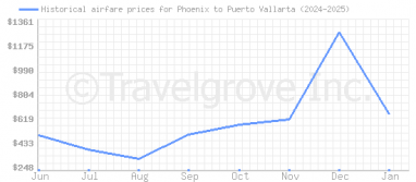 Price overview for flights from Phoenix to Puerto Vallarta