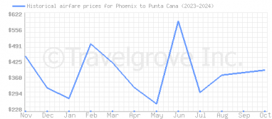 Price overview for flights from Phoenix to Punta Cana