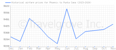 Price overview for flights from Phoenix to Punta Cana