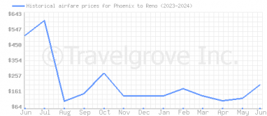 Price overview for flights from Phoenix to Reno