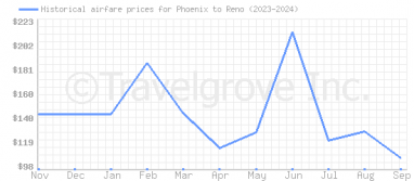 Price overview for flights from Phoenix to Reno