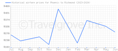 Price overview for flights from Phoenix to Richmond