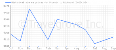 Price overview for flights from Phoenix to Richmond