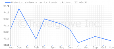 Price overview for flights from Phoenix to Richmond