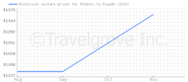 Price overview for flights from Phoenix to Riyadh