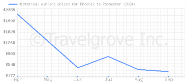 Price overview for flights from Phoenix to Rochester