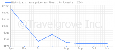 Price overview for flights from Phoenix to Rochester