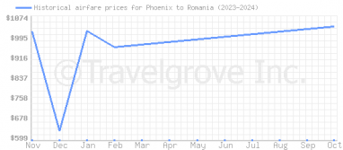 Price overview for flights from Phoenix to Romania