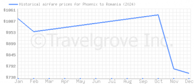 Price overview for flights from Phoenix to Romania