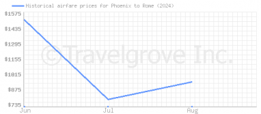 Price overview for flights from Phoenix to Rome