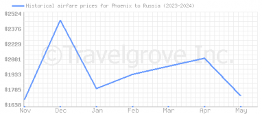 Price overview for flights from Phoenix to Russia