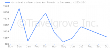 Price overview for flights from Phoenix to Sacramento