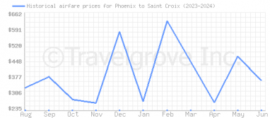 Price overview for flights from Phoenix to Saint Croix