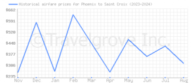 Price overview for flights from Phoenix to Saint Croix