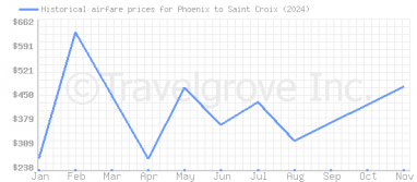 Price overview for flights from Phoenix to Saint Croix